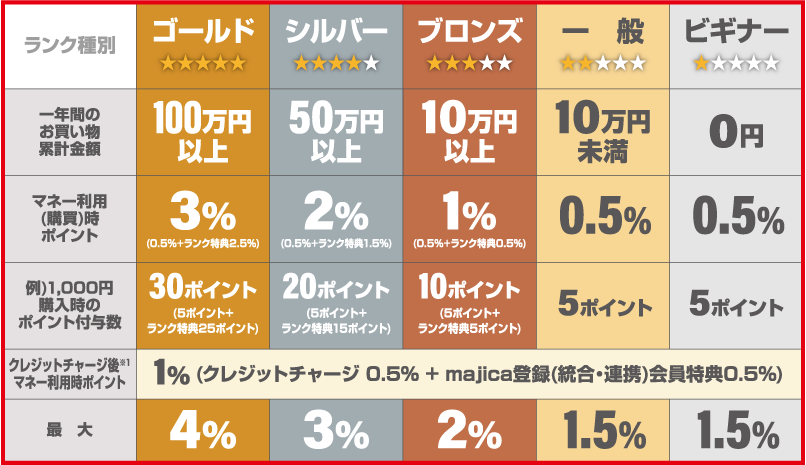 ランクアップ制度の説明