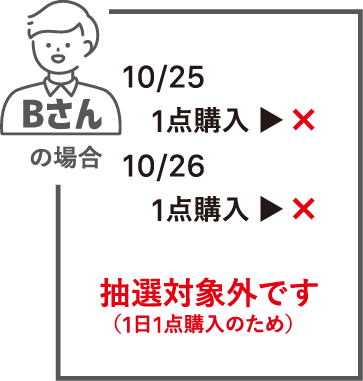 Bさんの場合